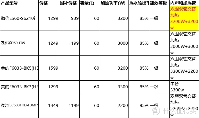 电热水器如何选购？不同价位的电热水器推荐