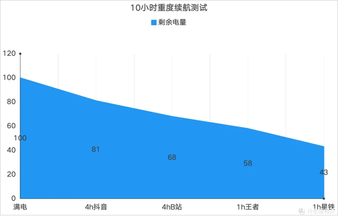真我Neo7测评:7000mAh大电池的游戏手机