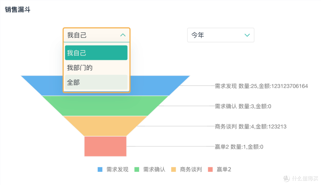 新来的销售助理不懂CRM,怎么办