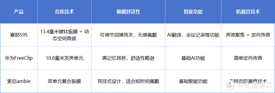 沙利文认证背书，塞那耳夹耳机蝉联全球销量第一！