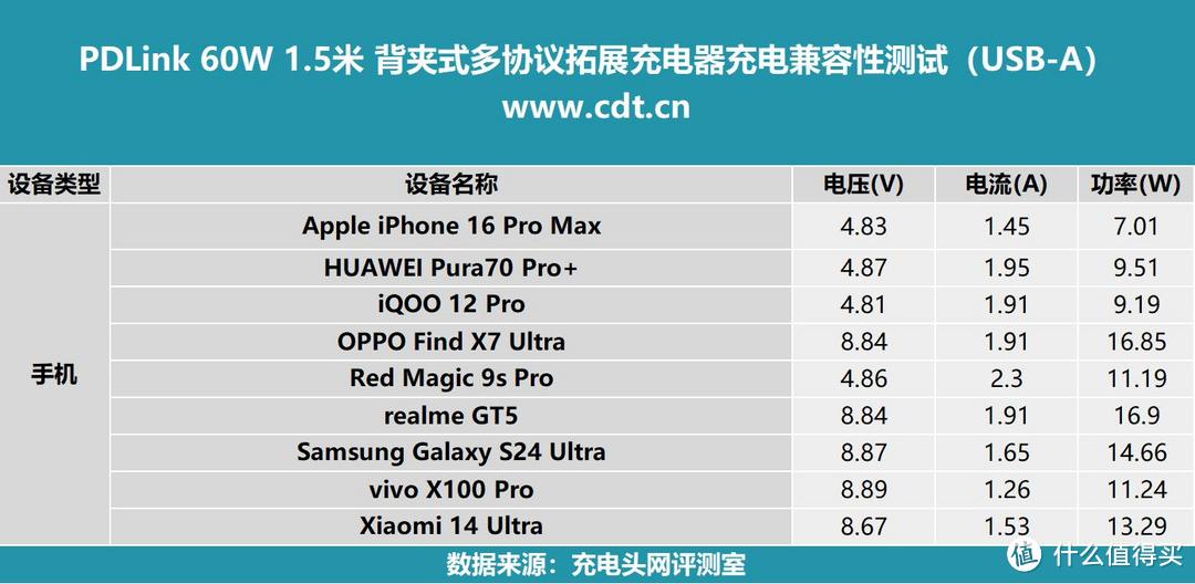 苹果用户新选择，PDLink 1.5米60W 背夹式多协议拓展充电器评测