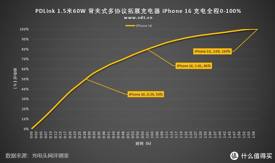 苹果用户新选择，PDLink 1.5米60W 背夹式多协议拓展充电器评测