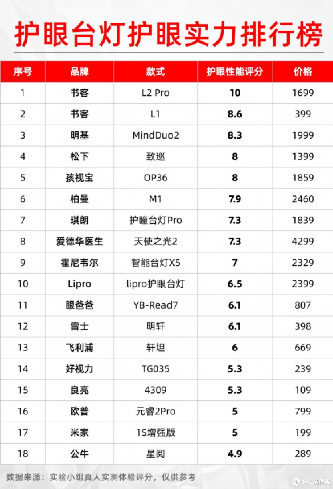 日光灯和led灯哪个对眼睛好？护眼台灯怎么选？不要让爱成为伤害
