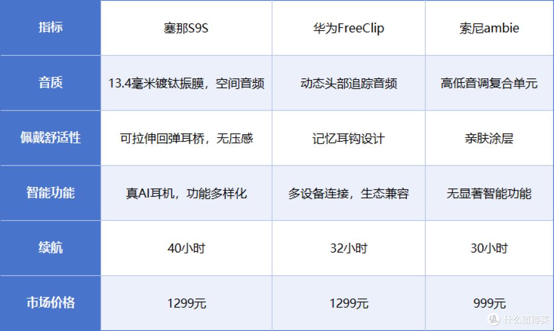 塞那耳夹耳机蝉联沙利文权威认证,全球销量冠军!