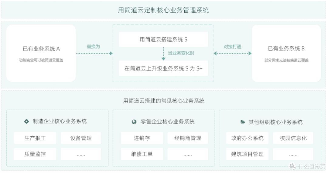 制造业数字化转型需要用到哪些系统?