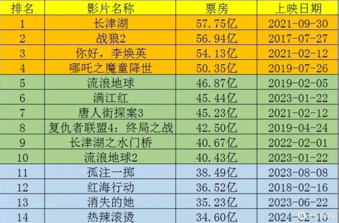 一个能打的都没有?2024年院线电影排名