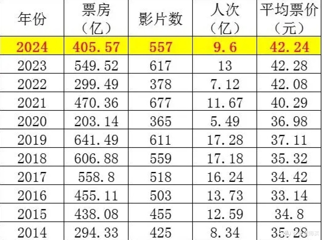 一个能打的都没有?2024年院线电影排名