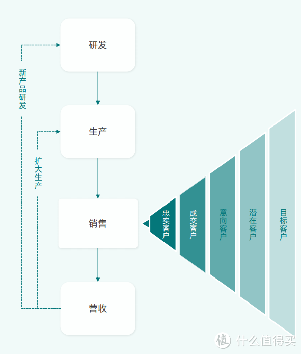 CRM和SCRM是什么？有什么区别？