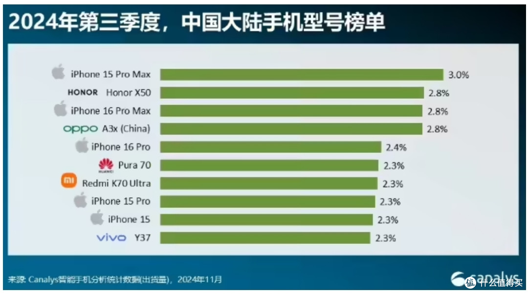 中国卖的最好的10台手机，对比全球前10，差别很大