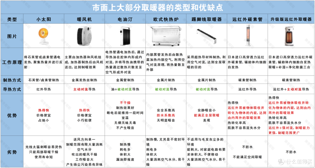 取暖器越贵越好吗,千元和百元之间的取暖器之间有什么区别?