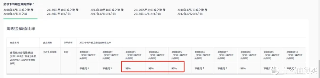 香港保险60%分红实现率，太误导人了！！！