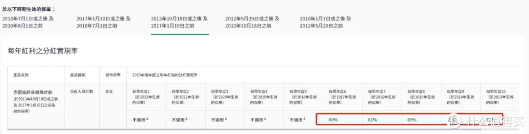 香港保险60%分红实现率，太误导人了！！！
