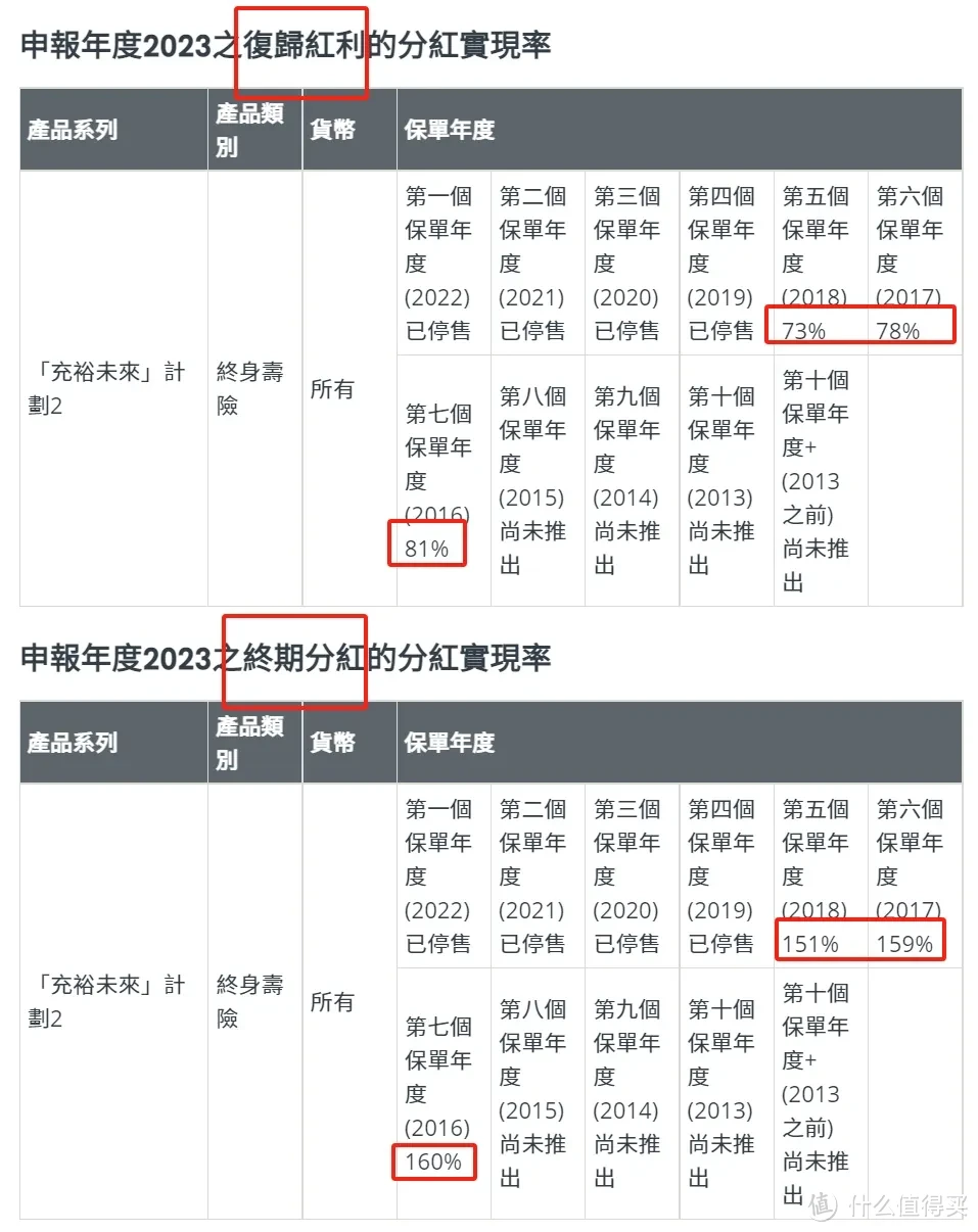 香港保险60%分红实现率，太误导人了！！！