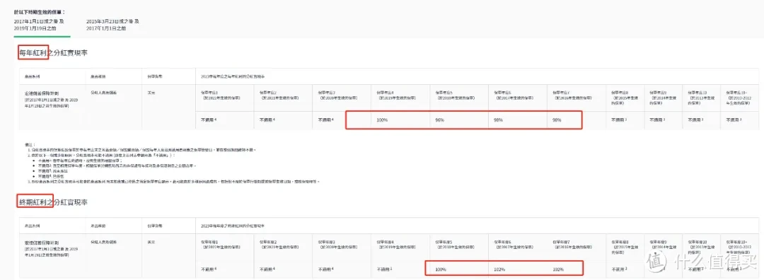 香港保险60%分红实现率，太误导人了！！！