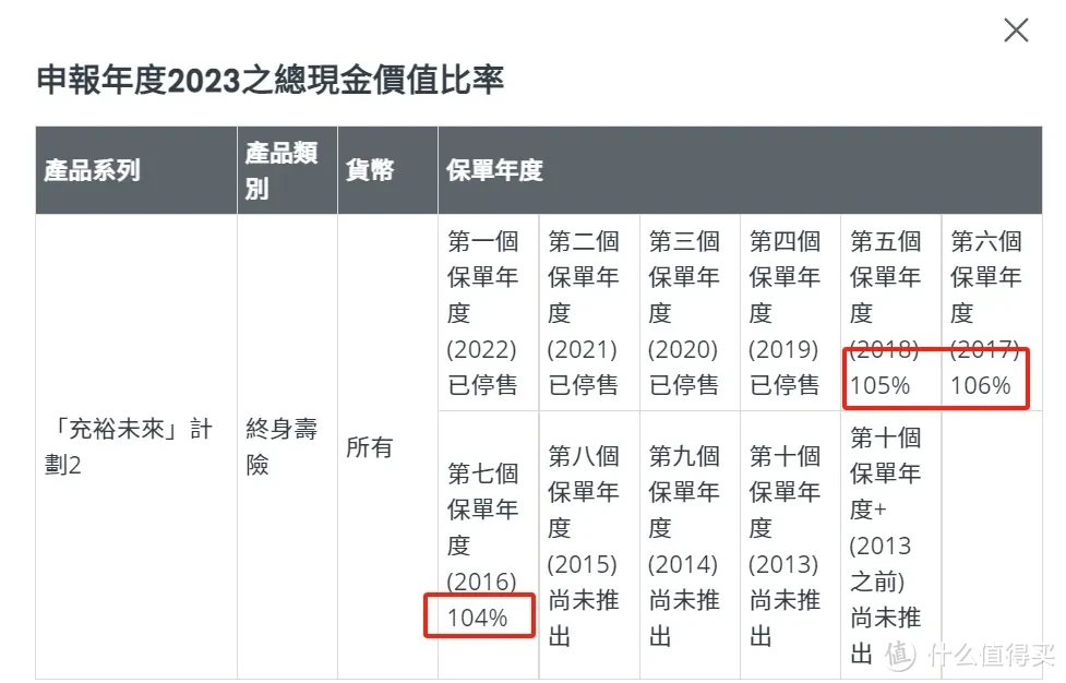 香港保险60%分红实现率，太误导人了！！！