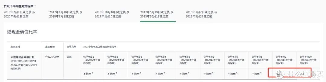 香港保险60%分红实现率，太误导人了！！！