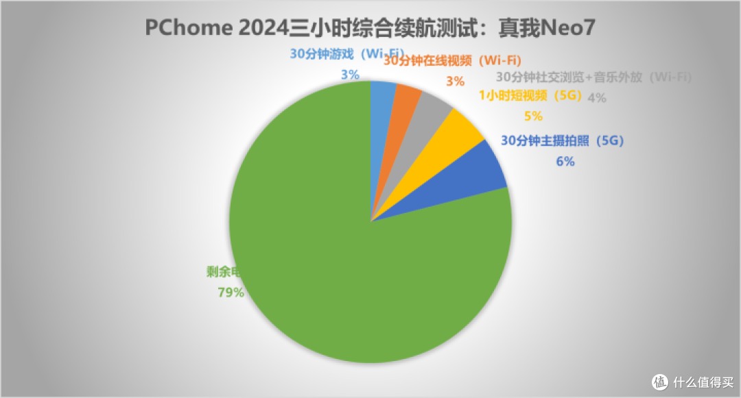 真我Neo7评测:性能续航全都要 价格难以拒绝