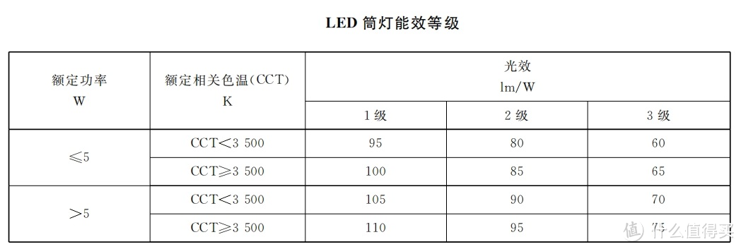 参数来源：中国照明电器协会