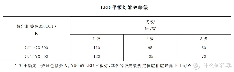 参数来源：中国照明电器协会