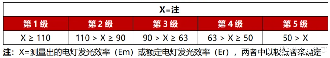 参数来源：中国照明电器协会