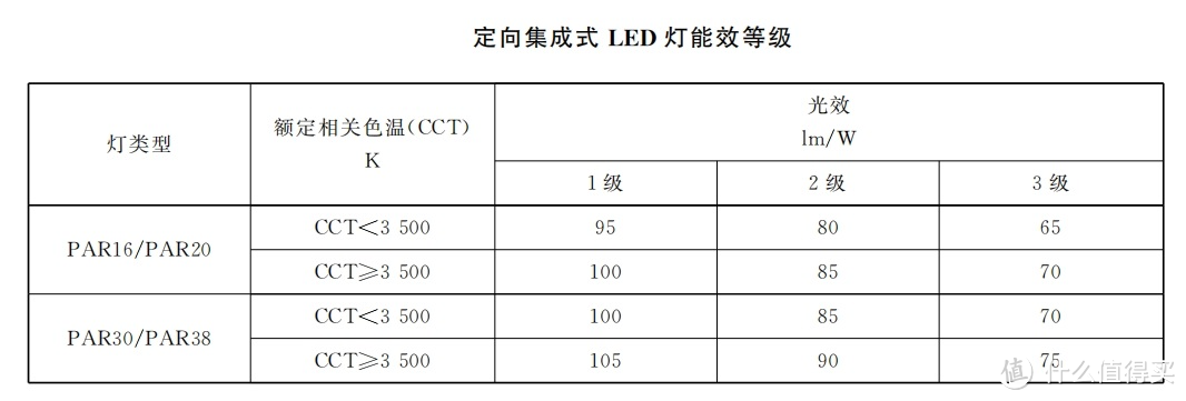 参数来源：中国照明电器协会