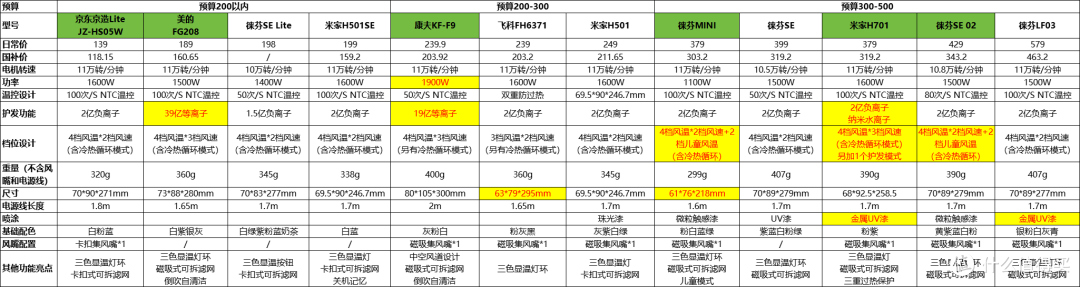 预算100-500元,高速吹风机选购指南(附高性价比型号清单)