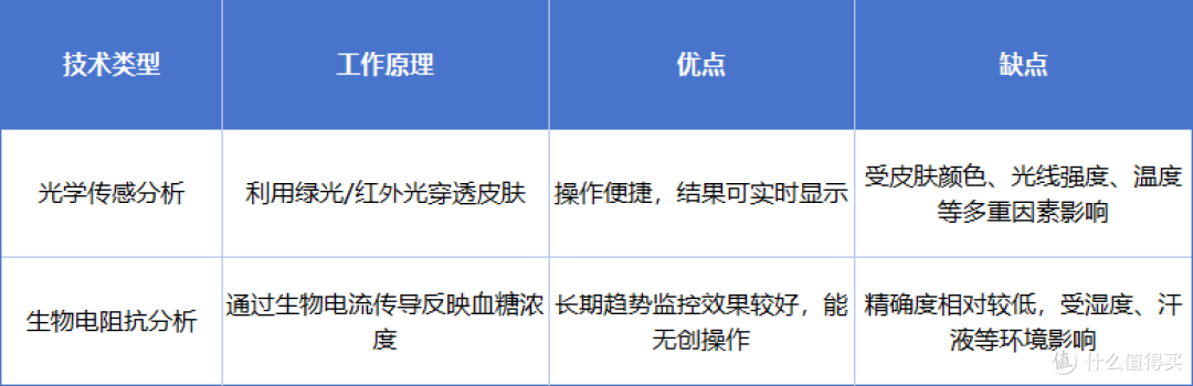 血糖手表dido R50血糖评估监测到底准不准?是智商税还是新科技!
