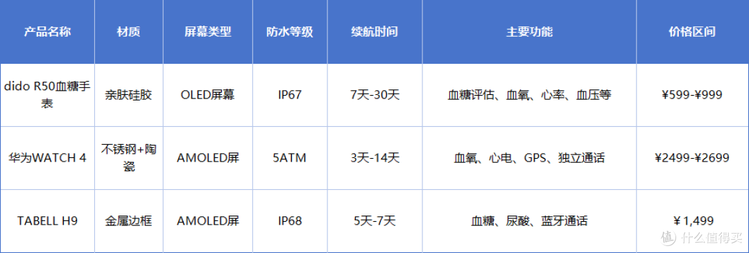 血糖手表dido R50血糖评估监测到底准不准?是智商税还是新科技!