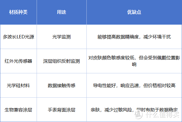 血糖手表热门款对比，糖尿病人群的“救星”还是商家忽悠？