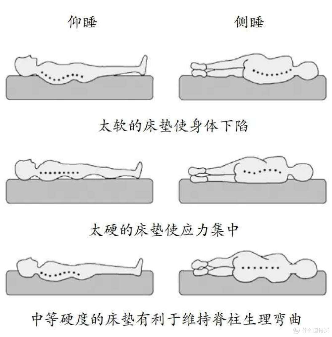 选购床垫时,容易陷入哪些误区呢?