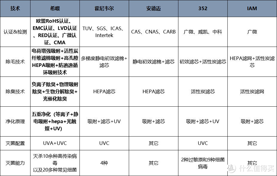 宠物空气净化器该怎么选？附上宠物空气净化器品牌排行榜最新推荐