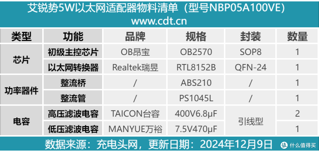 拆解报告:ARRIS艾锐势5W以太网适配器NBP05A100VE
