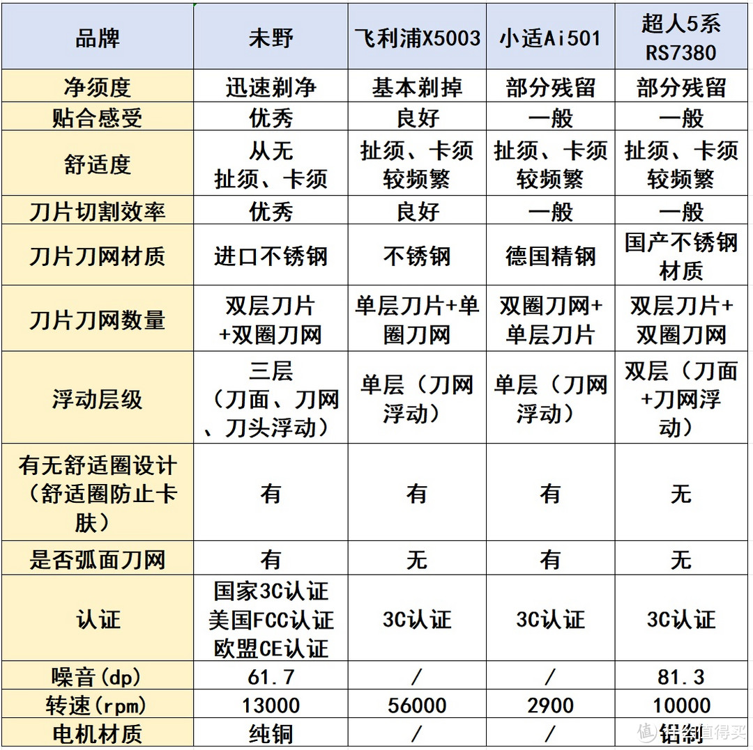 剃须刀市场口碑排行榜：3个挑选误区绝不能忽视