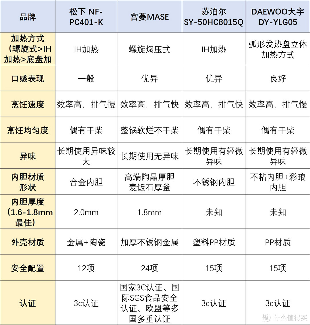 电高压锅口碑排行榜独家公开，五大选购危害骗局要谨记