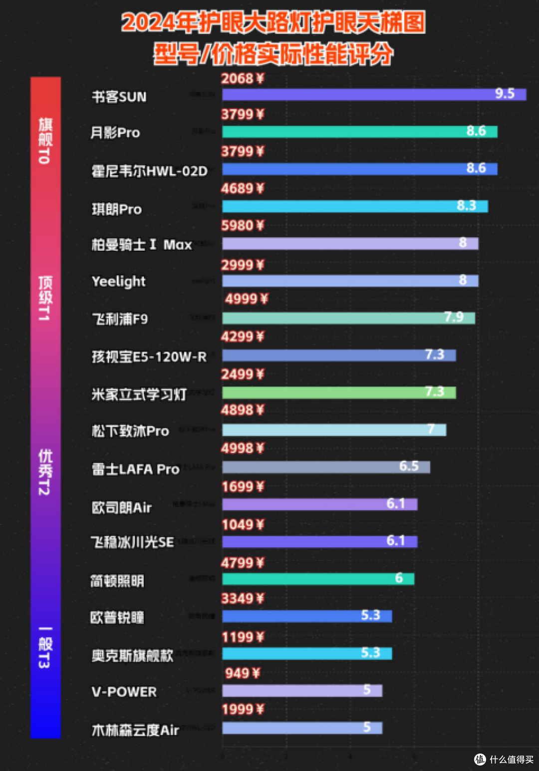 大路灯护眼灯和台灯哪个好?别再被劣质护眼灯蒙蔽双眼