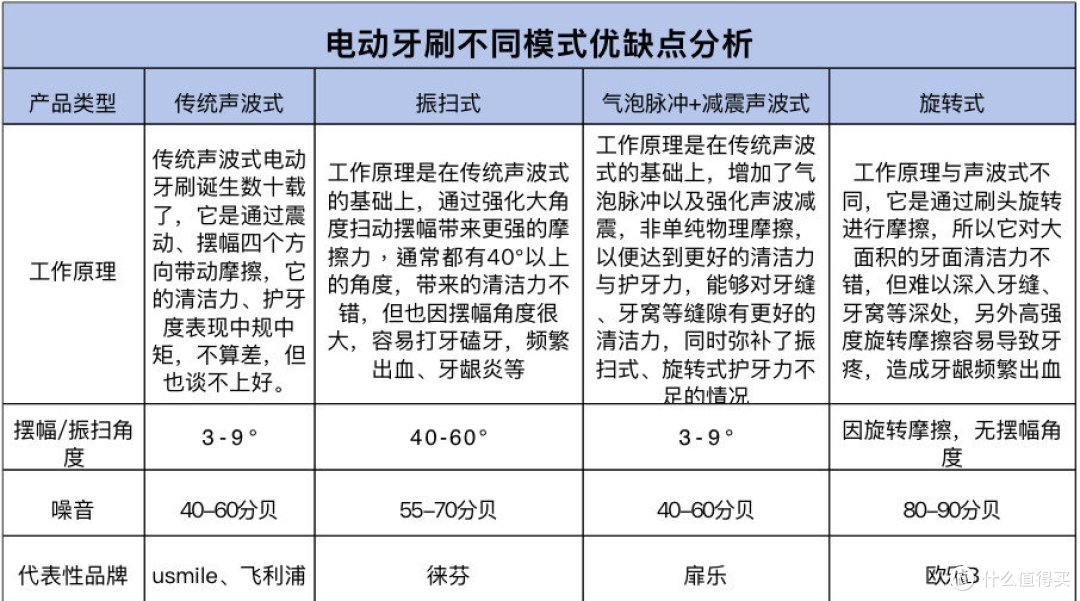 电动牙刷伤牙齿吗?三大缺陷危害务必严防
