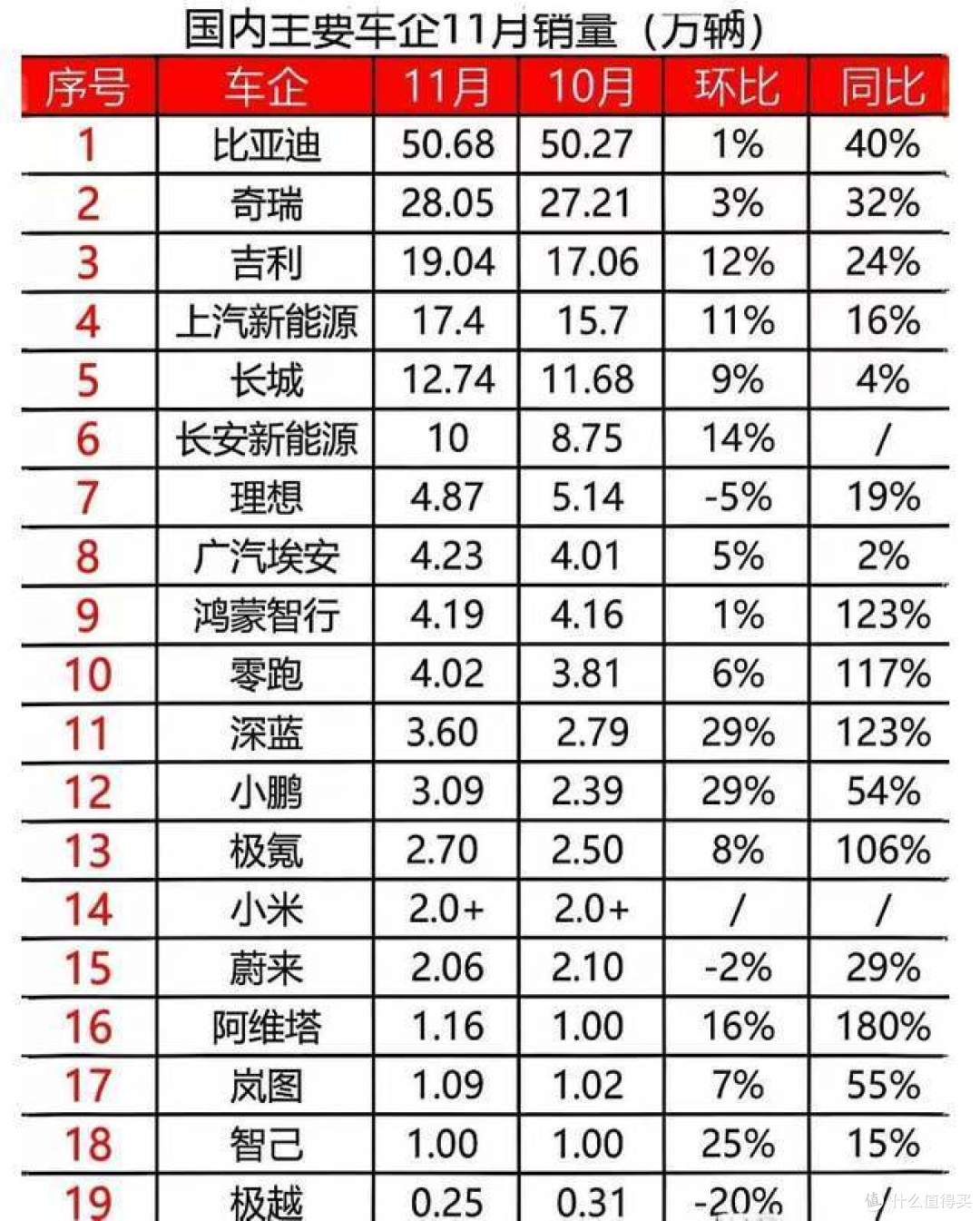 你敢相信么？还有9大新能源车企，销量比极越低，最低月交付110辆