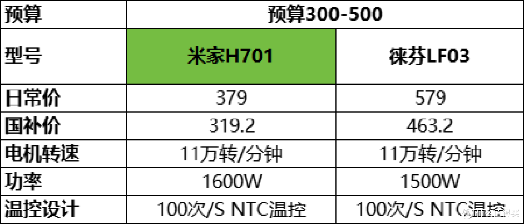 预算100-500元,高速吹风机选购指南(附高性价比型号清单)