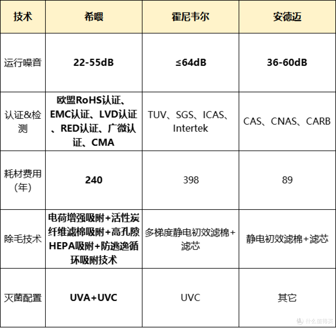 宠物空气净化器哪个好用一点?除毛效果好的宠物空气净化器推荐