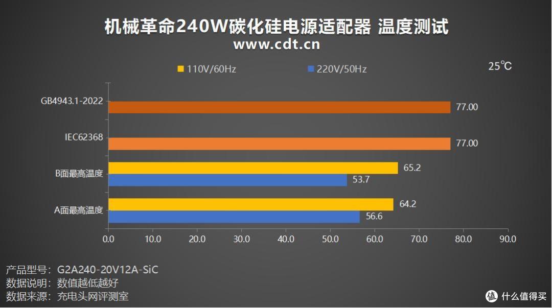 暴力输出,极致温控,机械革命240W碳化硅电源适配器评测