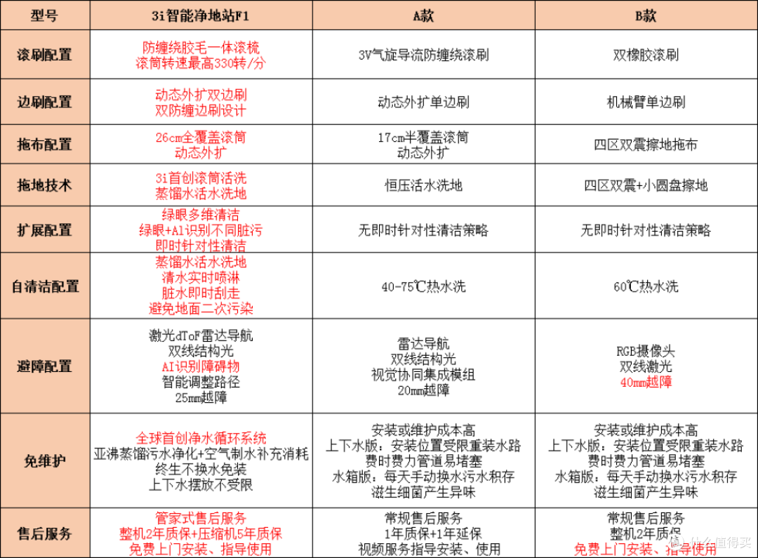 有哪些一体式的扫地机器人值得入手?附3i智能净地站F1深度实测~