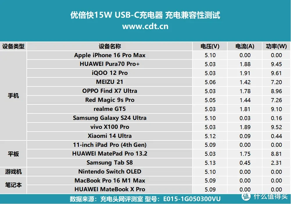 优倍快15W USB-C充电器评测报告