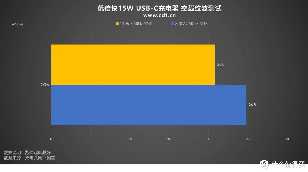 优倍快15W USB-C充电器评测报告