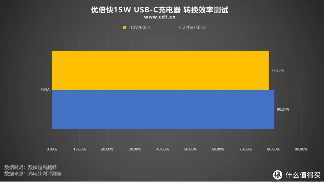 优倍快15W USB-C充电器评测报告