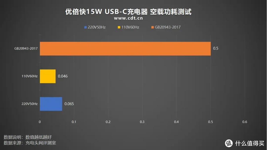 优倍快15W USB-C充电器评测报告