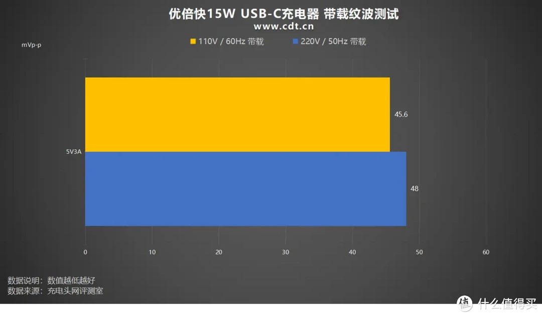 优倍快15W USB-C充电器评测报告