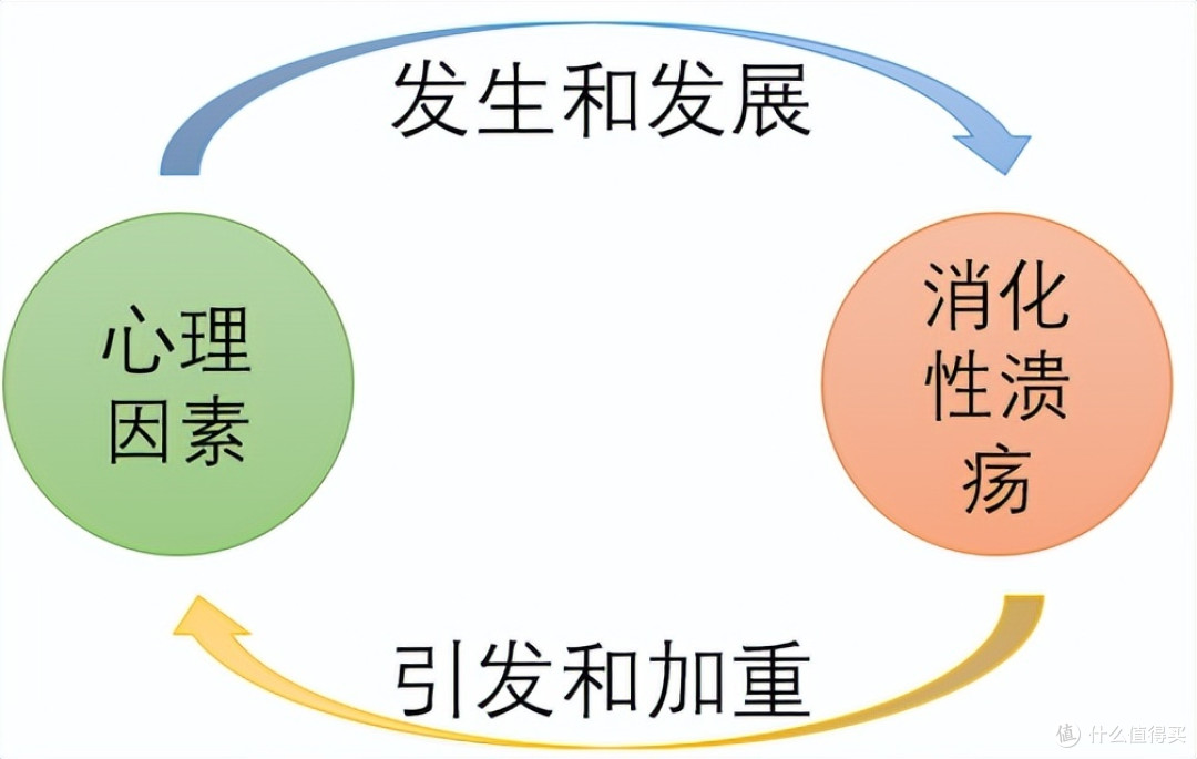 消化性溃疡，心理焦虑的隐形伴侣？
