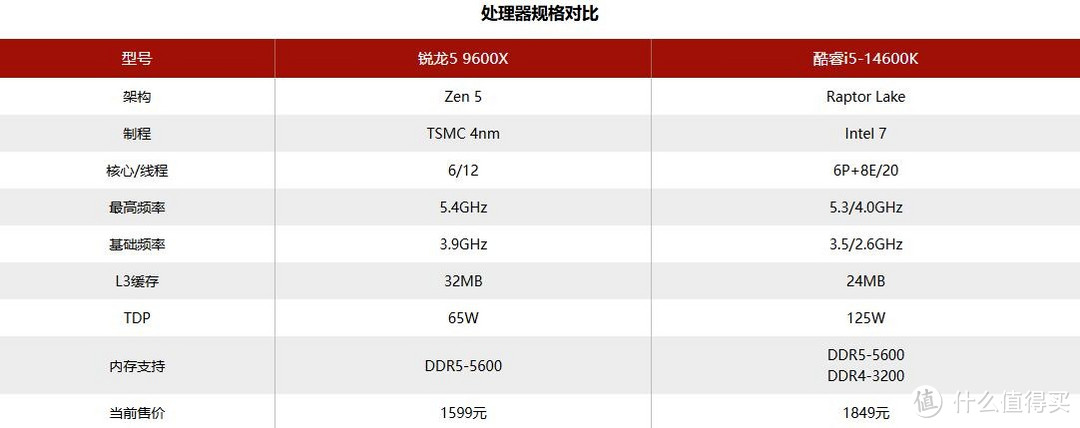 锐龙 5 9600X 和酷睿 i5 14600K 各有优势，以下是两者的对比