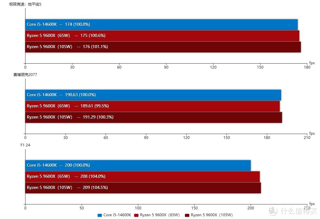 锐龙 5 9600X 和酷睿 i5 14600K 各有优势，以下是两者的对比