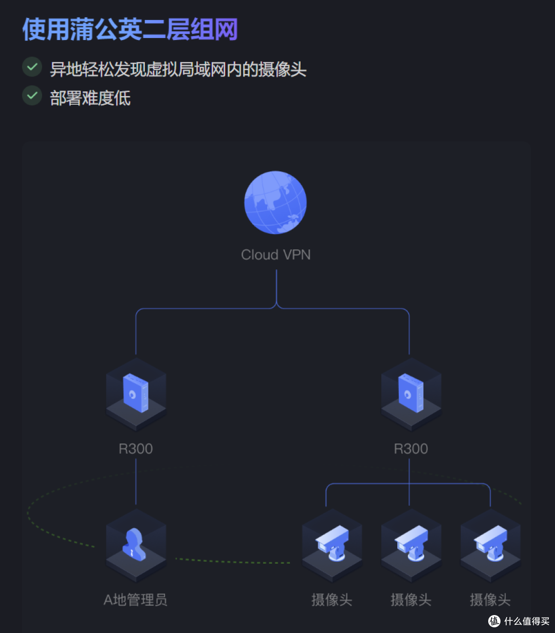 二层组网助力设备互联、远程监控——蒲公英R300S评测